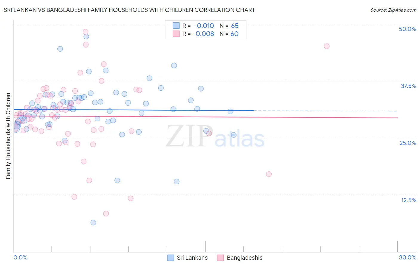 Sri Lankan vs Bangladeshi Family Households with Children