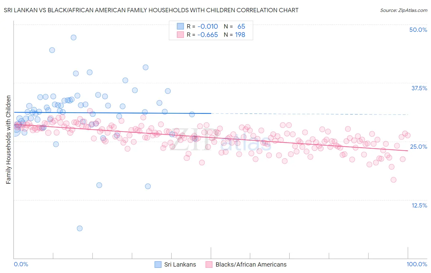 Sri Lankan vs Black/African American Family Households with Children