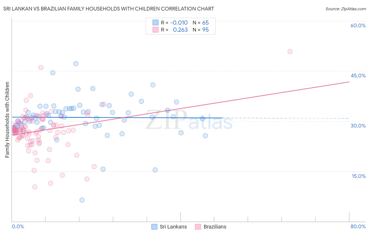 Sri Lankan vs Brazilian Family Households with Children