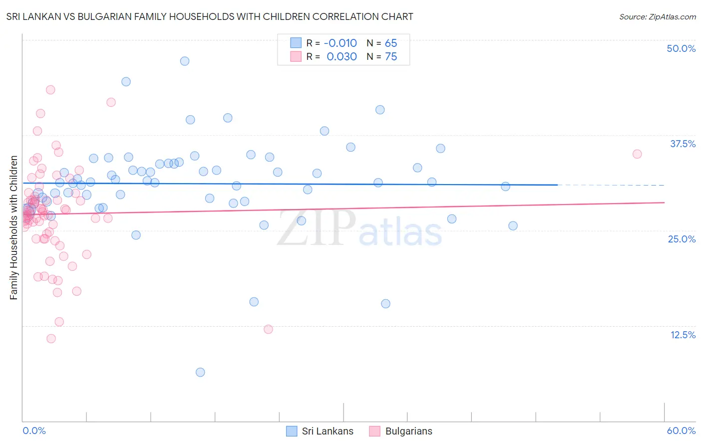 Sri Lankan vs Bulgarian Family Households with Children