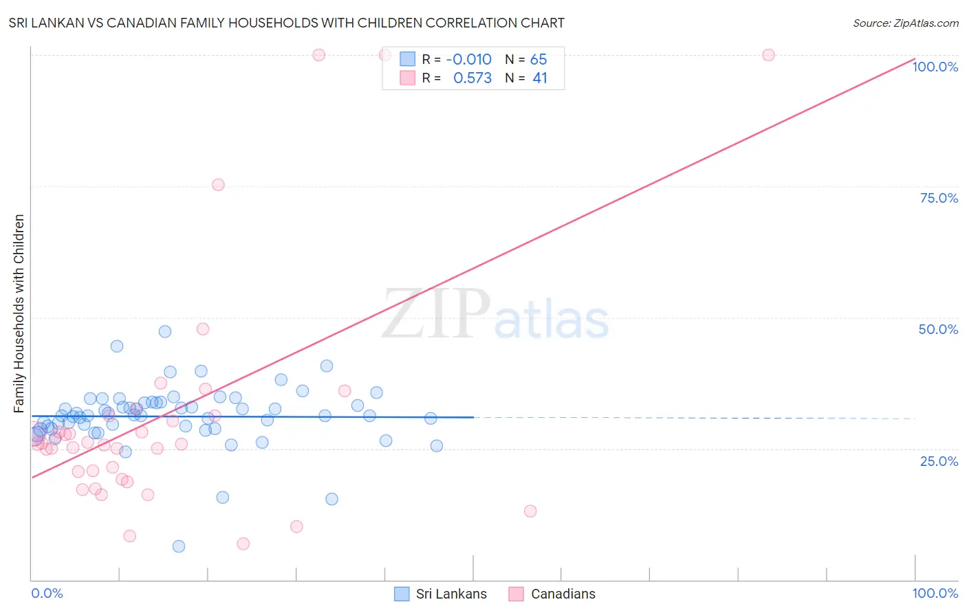 Sri Lankan vs Canadian Family Households with Children