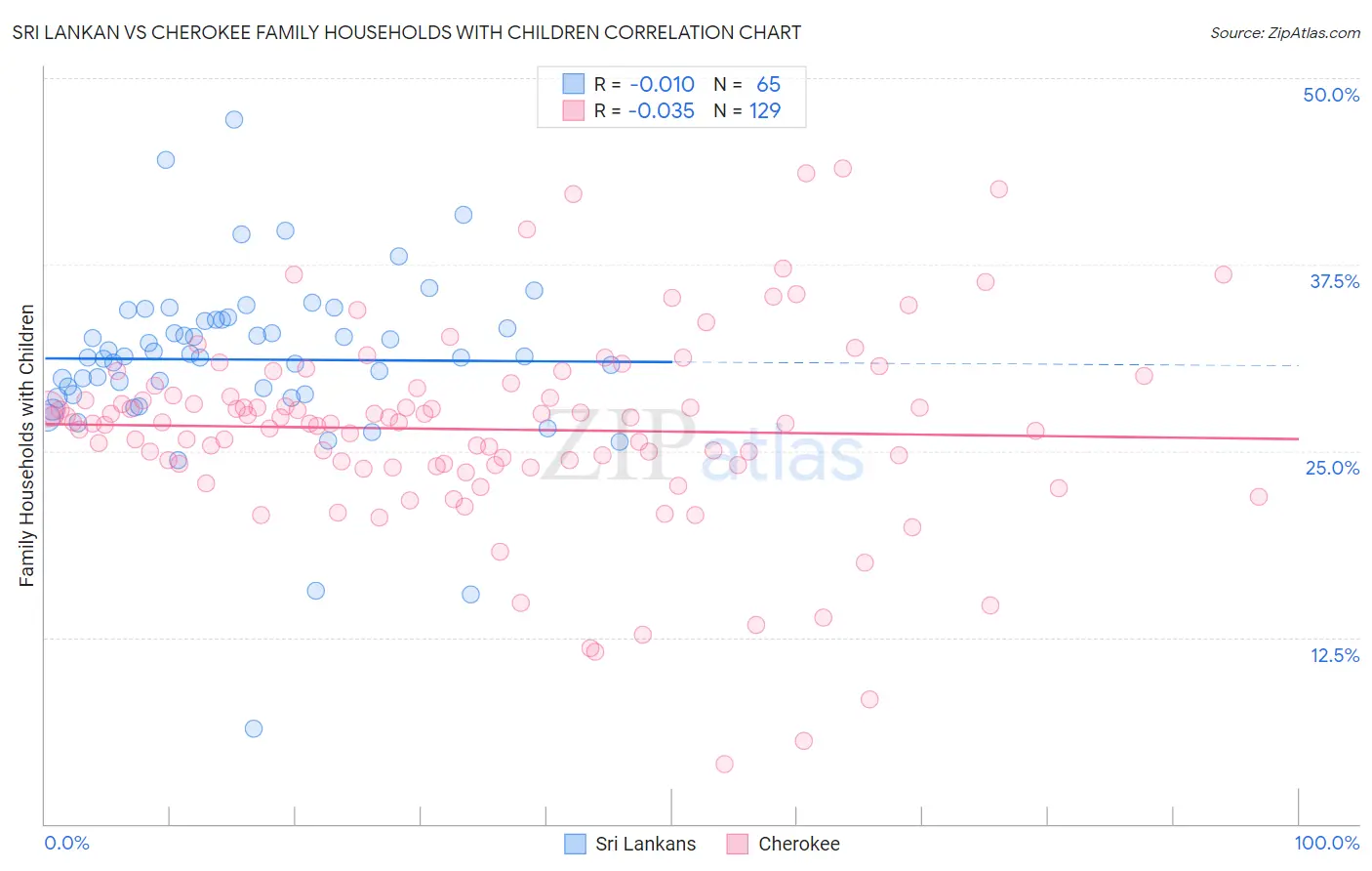 Sri Lankan vs Cherokee Family Households with Children