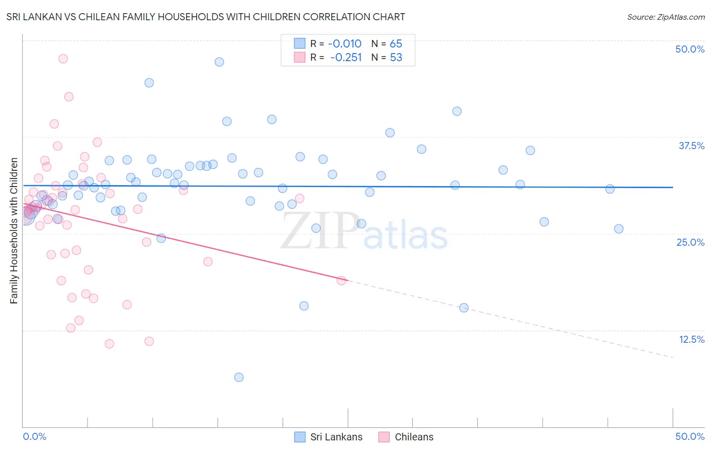 Sri Lankan vs Chilean Family Households with Children