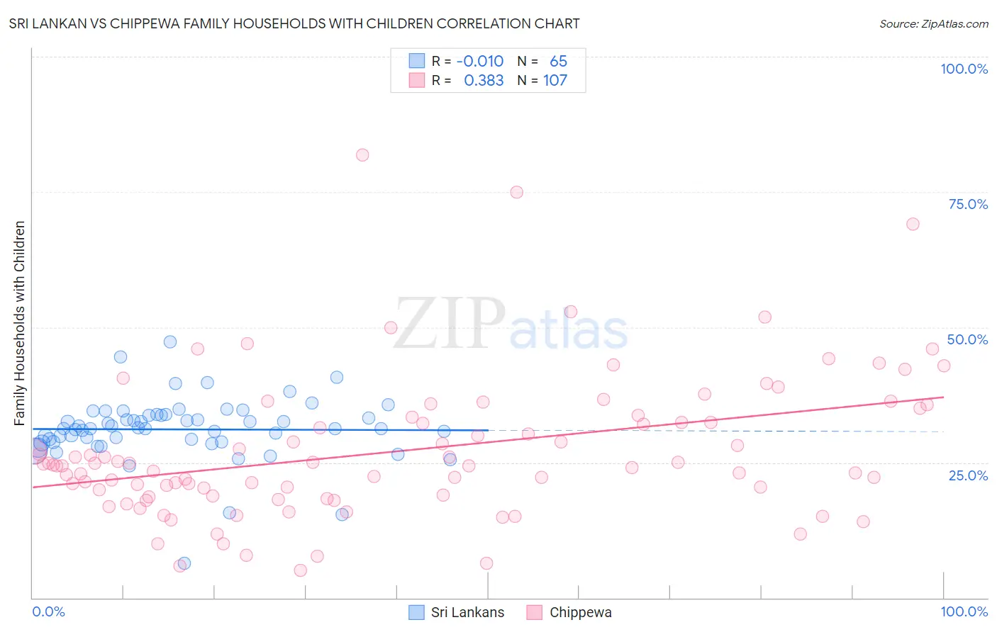 Sri Lankan vs Chippewa Family Households with Children