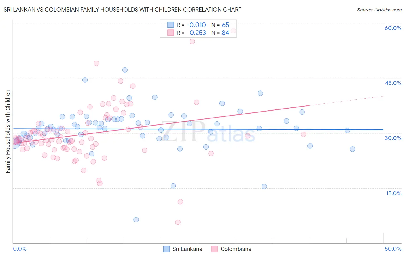 Sri Lankan vs Colombian Family Households with Children
