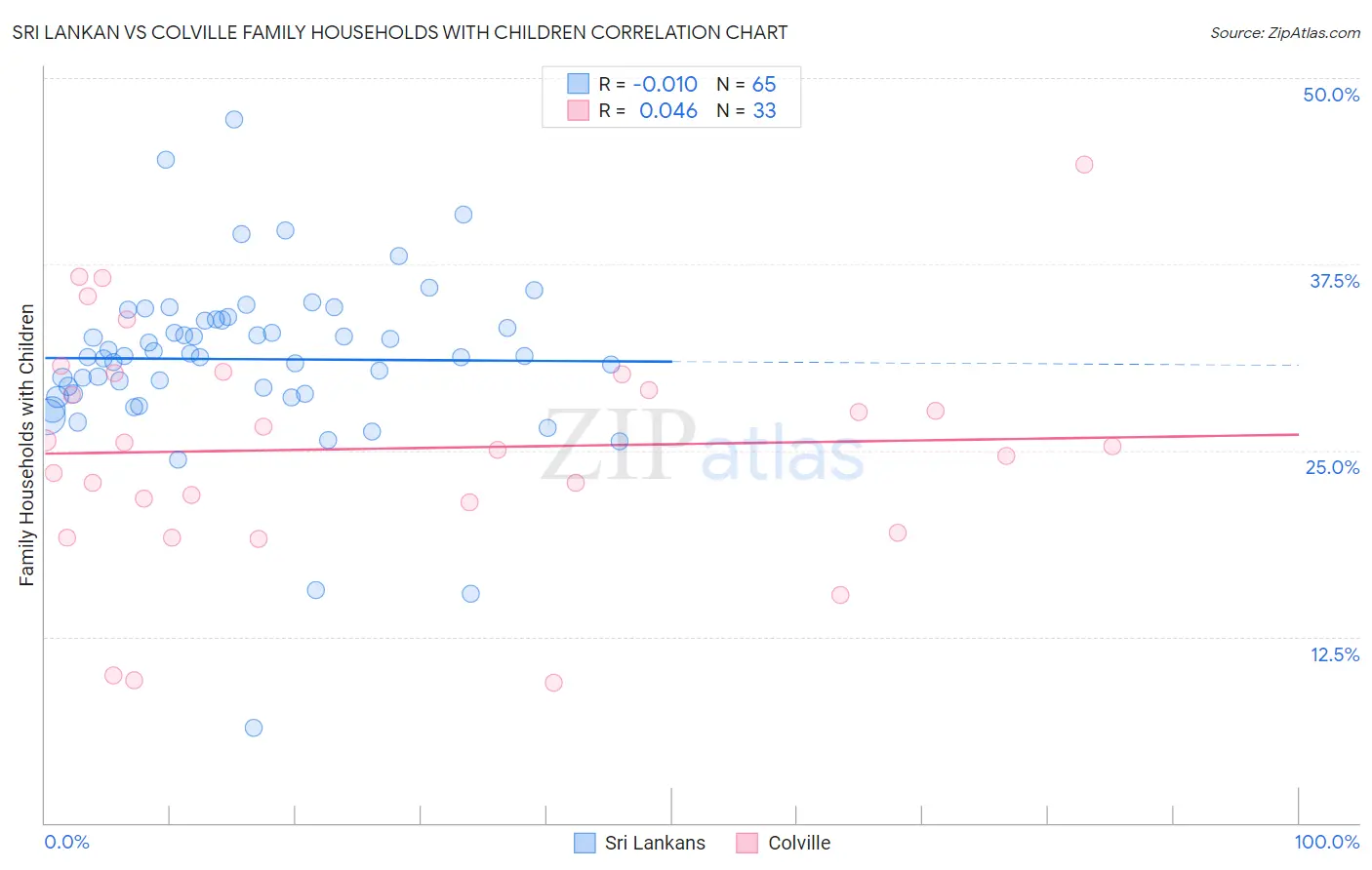 Sri Lankan vs Colville Family Households with Children