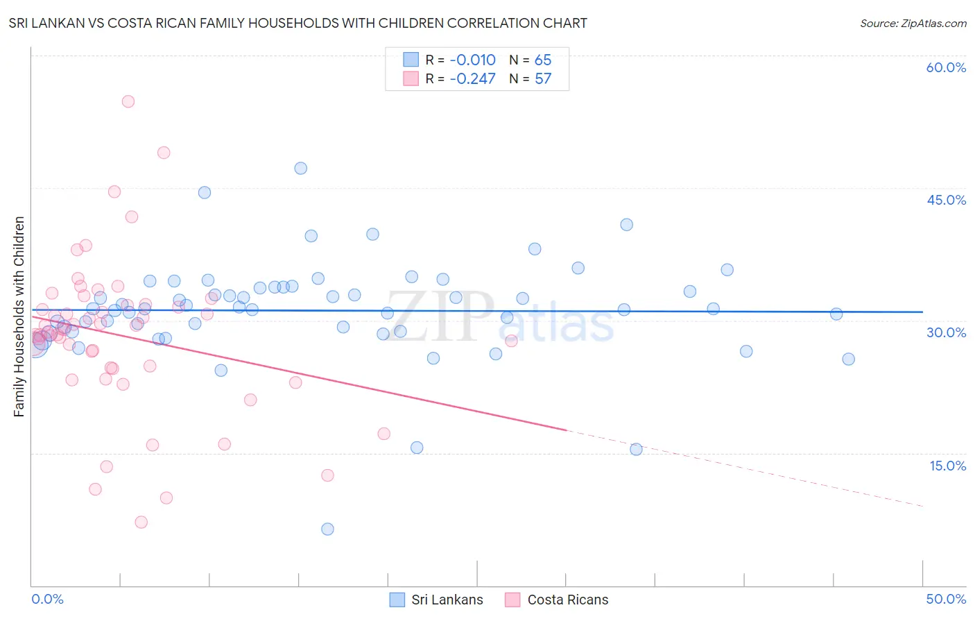 Sri Lankan vs Costa Rican Family Households with Children