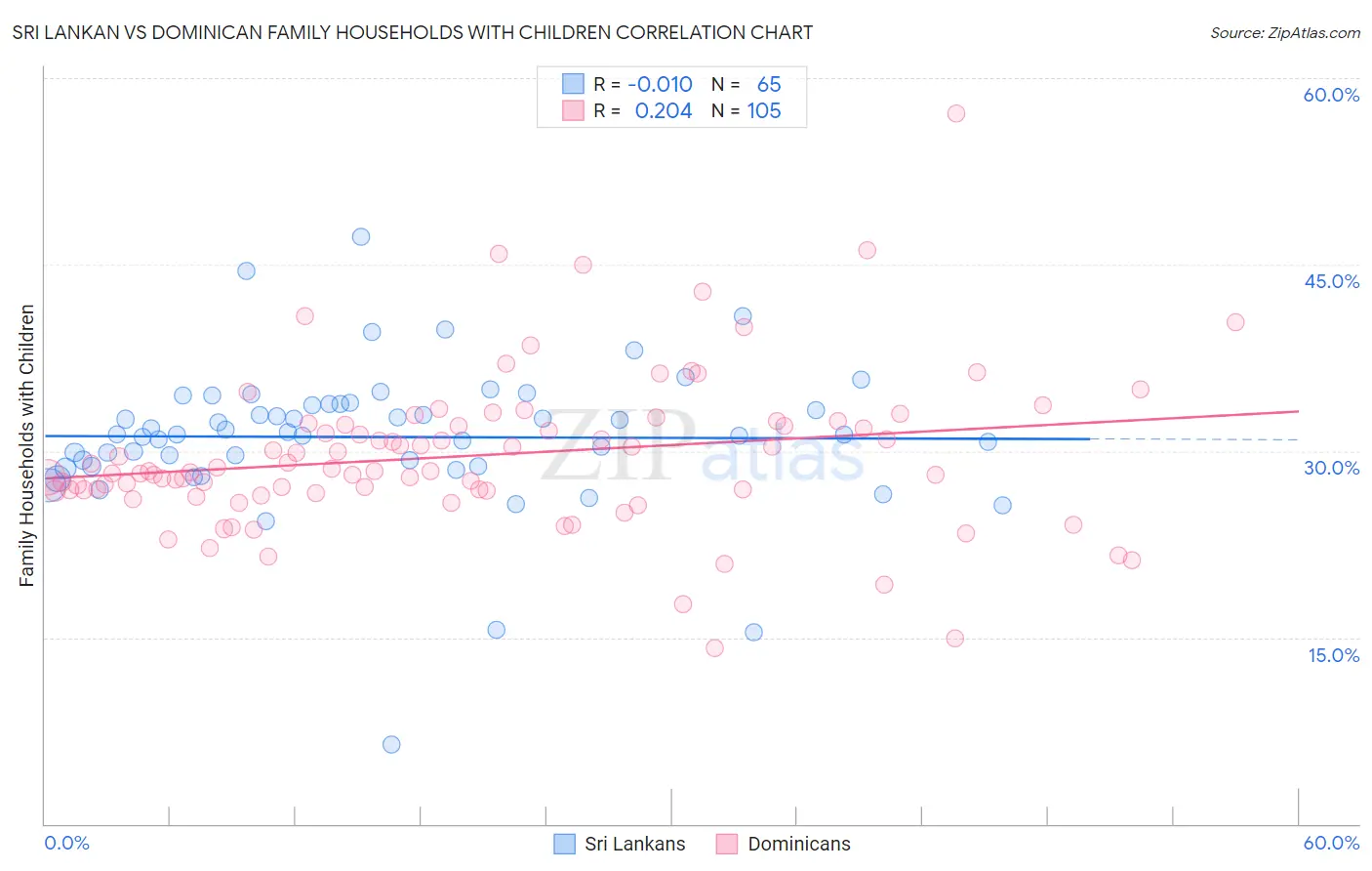 Sri Lankan vs Dominican Family Households with Children