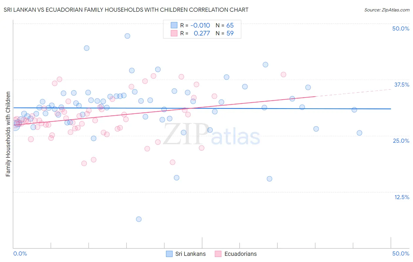 Sri Lankan vs Ecuadorian Family Households with Children