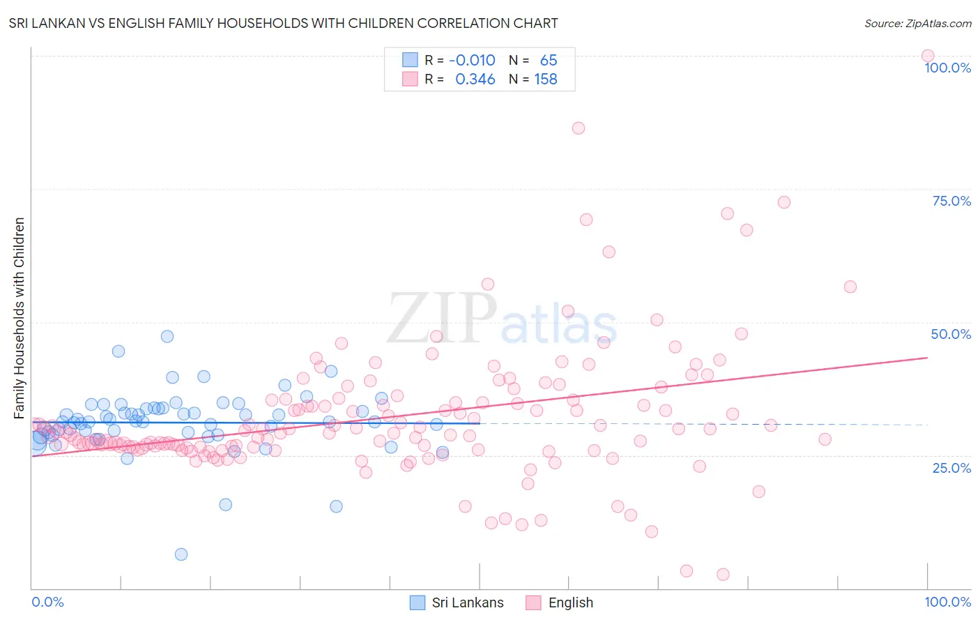 Sri Lankan vs English Family Households with Children