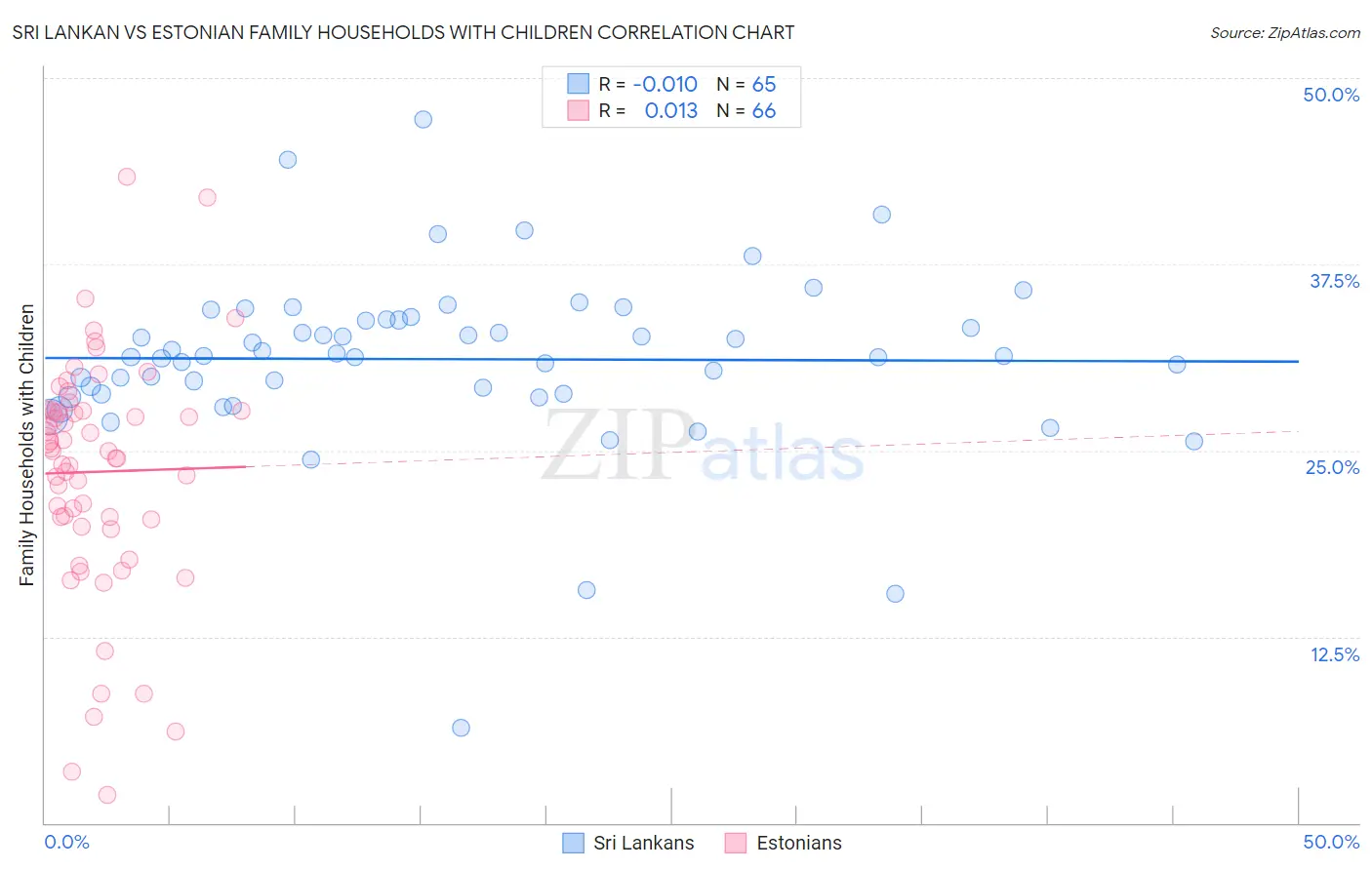Sri Lankan vs Estonian Family Households with Children