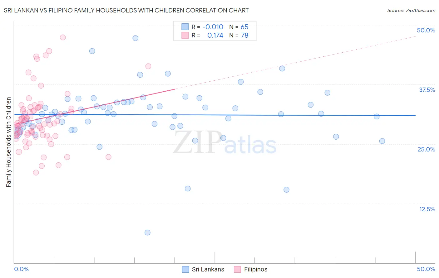 Sri Lankan vs Filipino Family Households with Children