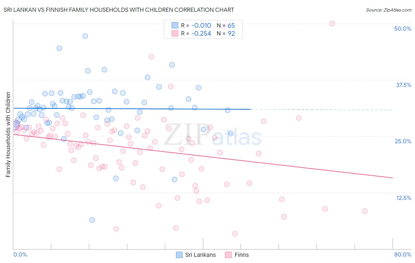 Sri Lankan vs Finnish Family Households with Children