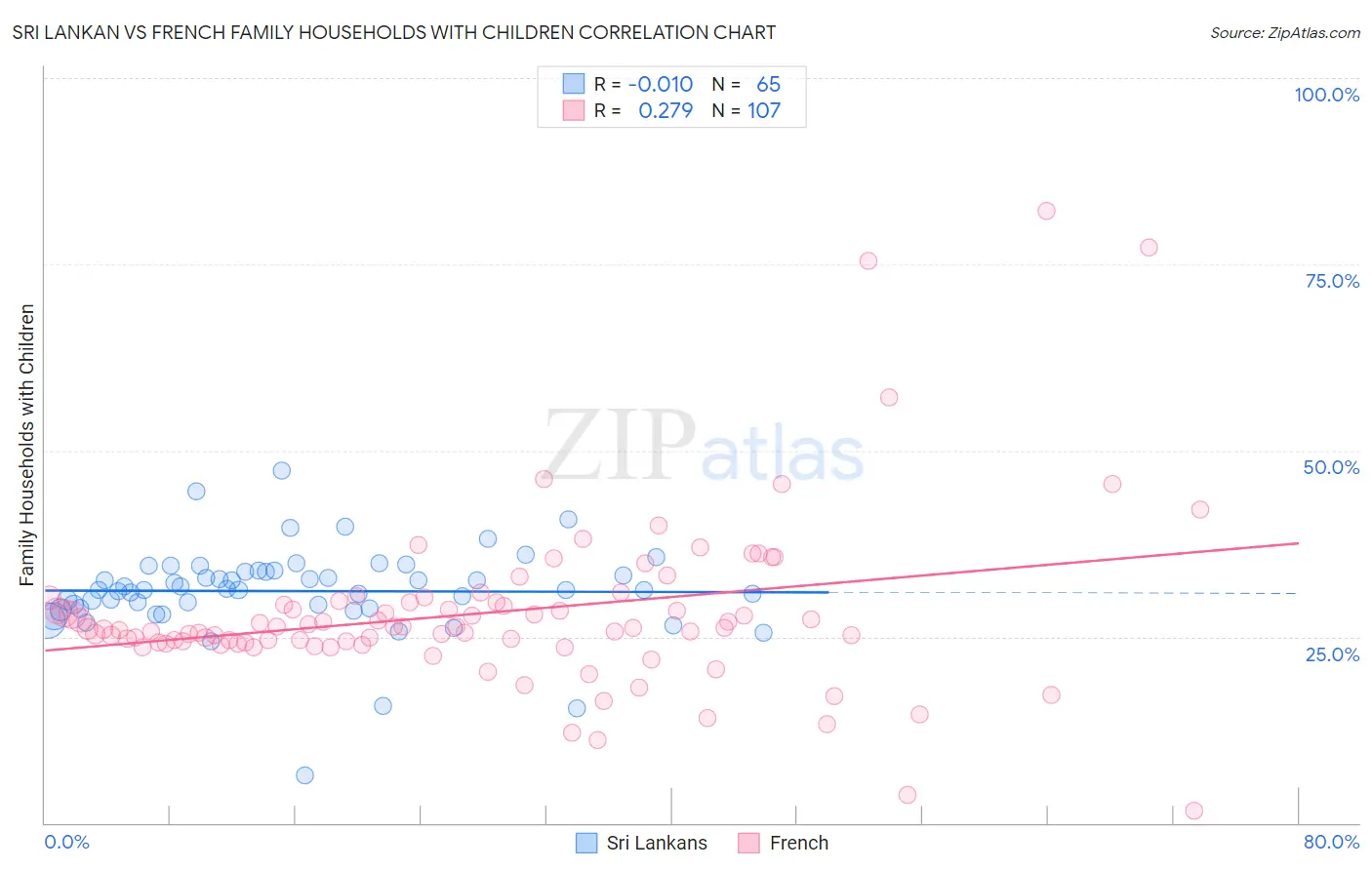 Sri Lankan vs French Family Households with Children