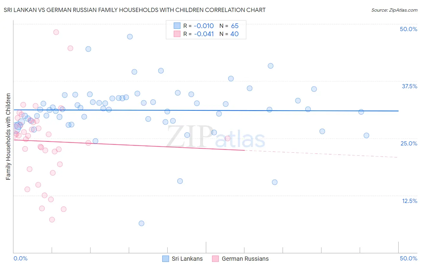 Sri Lankan vs German Russian Family Households with Children