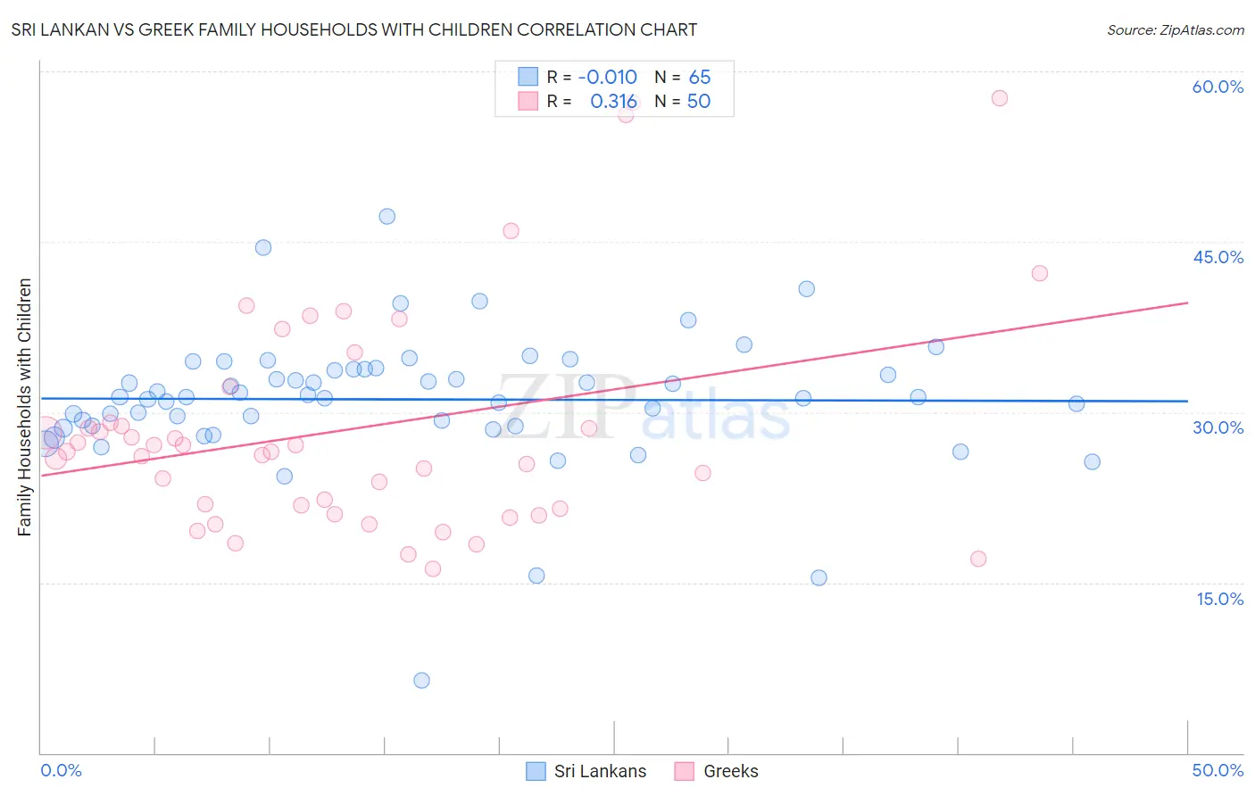 Sri Lankan vs Greek Family Households with Children
