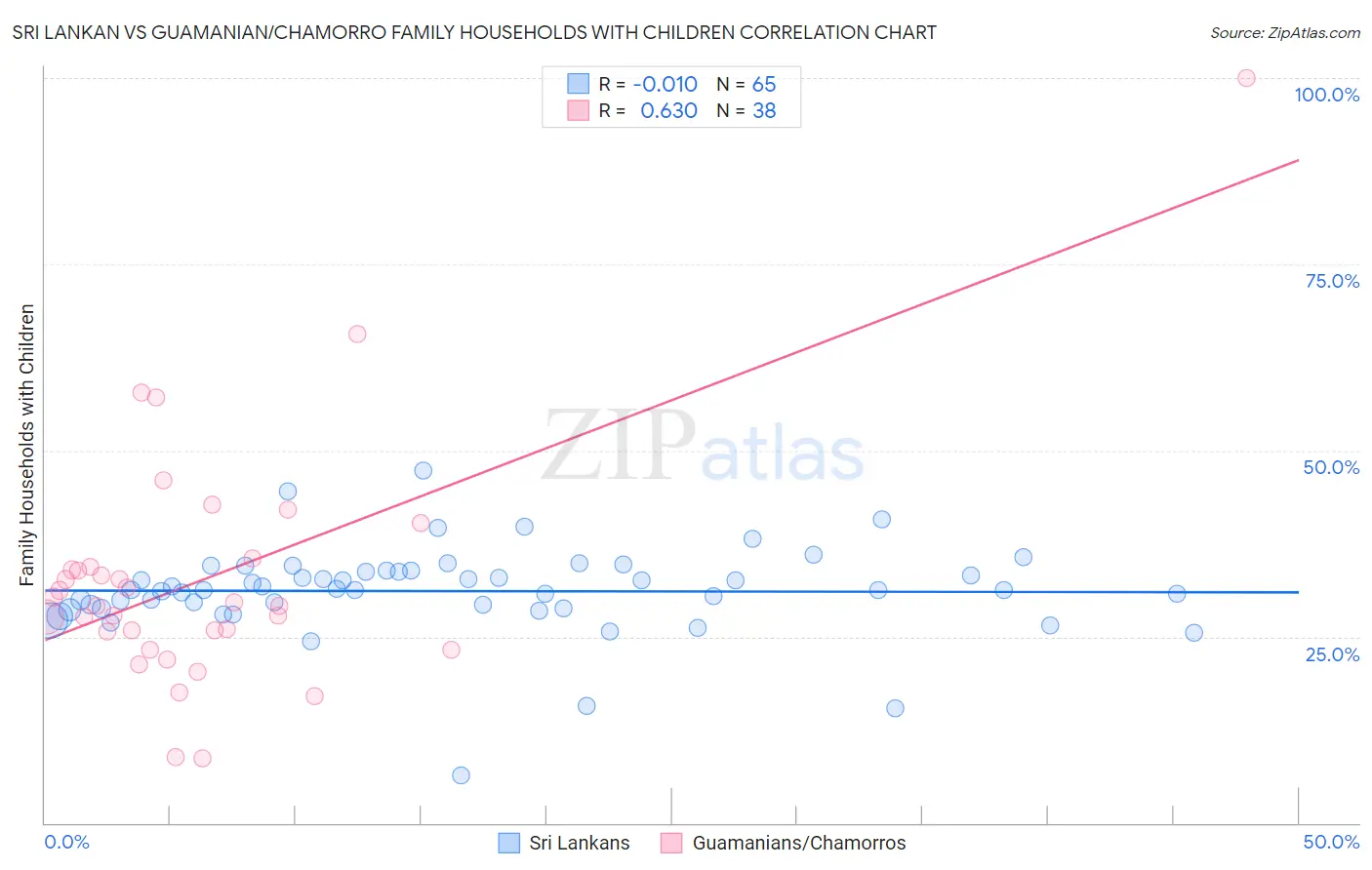 Sri Lankan vs Guamanian/Chamorro Family Households with Children