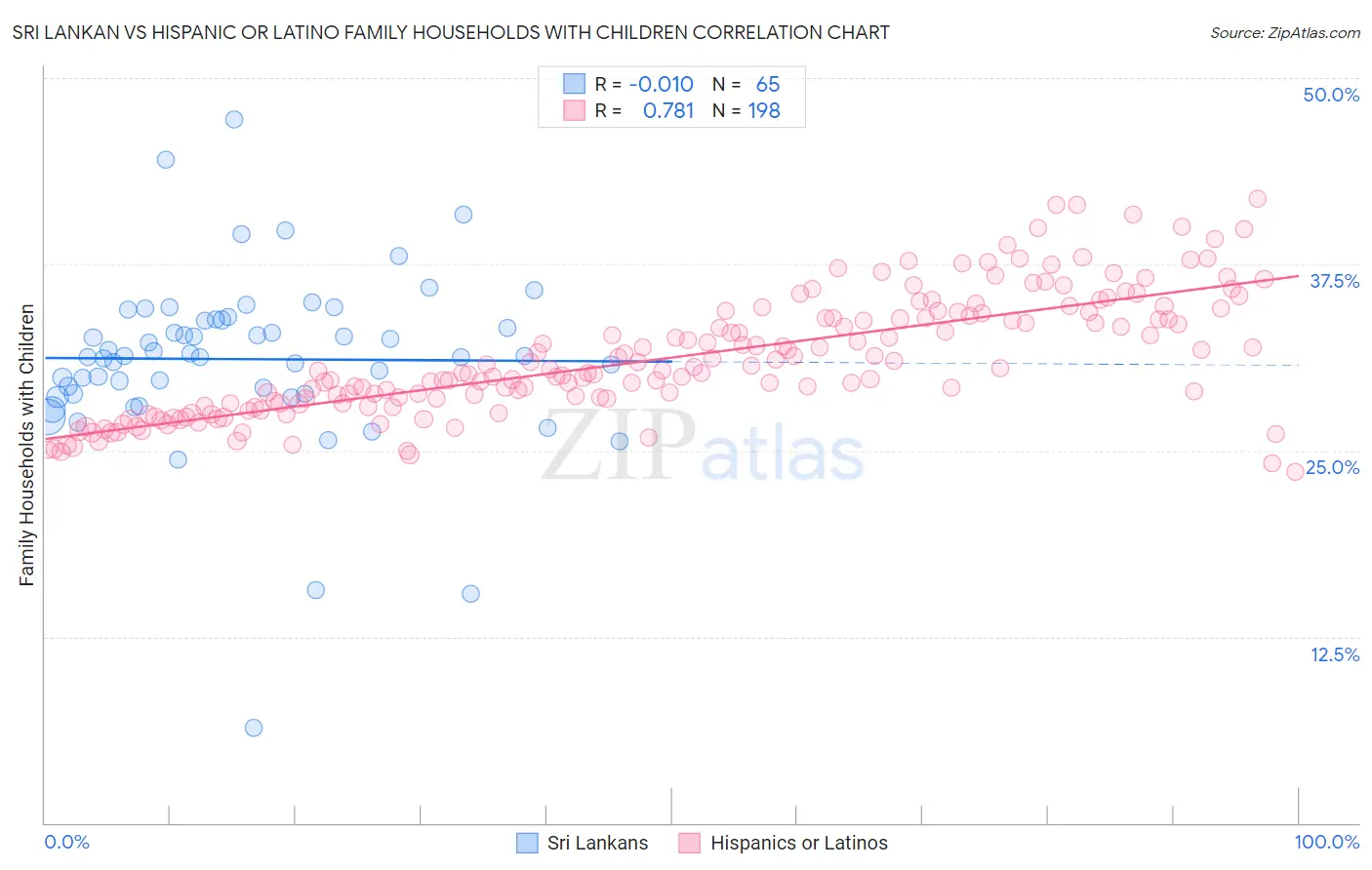 Sri Lankan vs Hispanic or Latino Family Households with Children