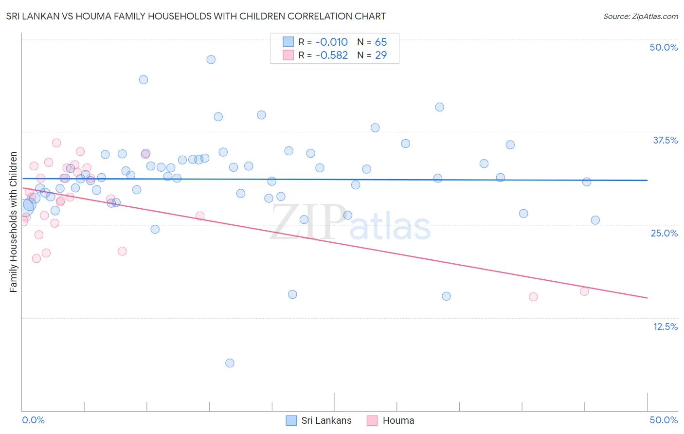 Sri Lankan vs Houma Family Households with Children