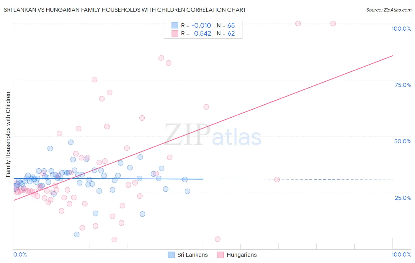 Sri Lankan vs Hungarian Family Households with Children