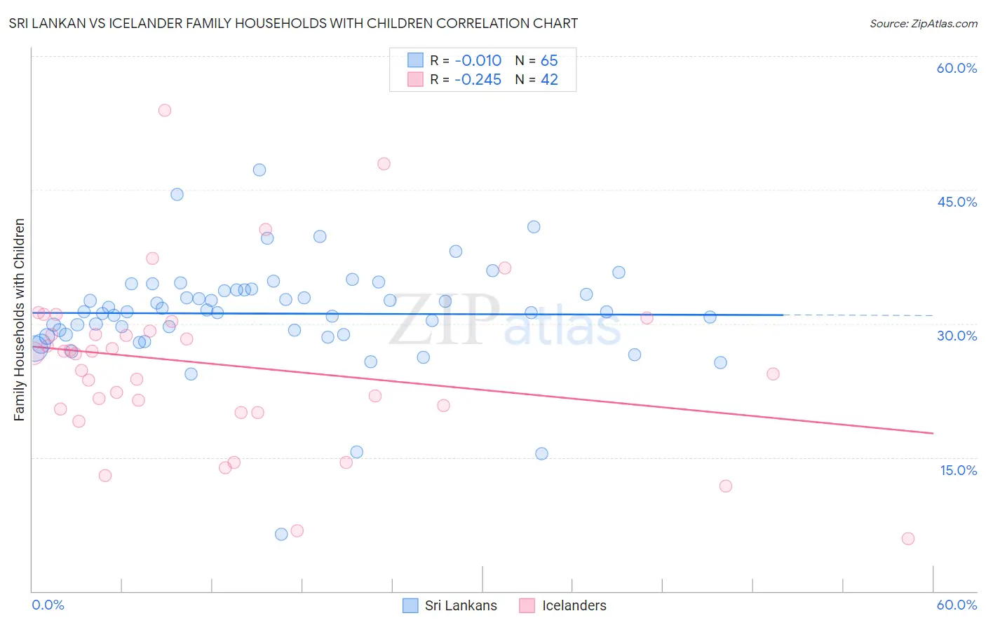 Sri Lankan vs Icelander Family Households with Children
