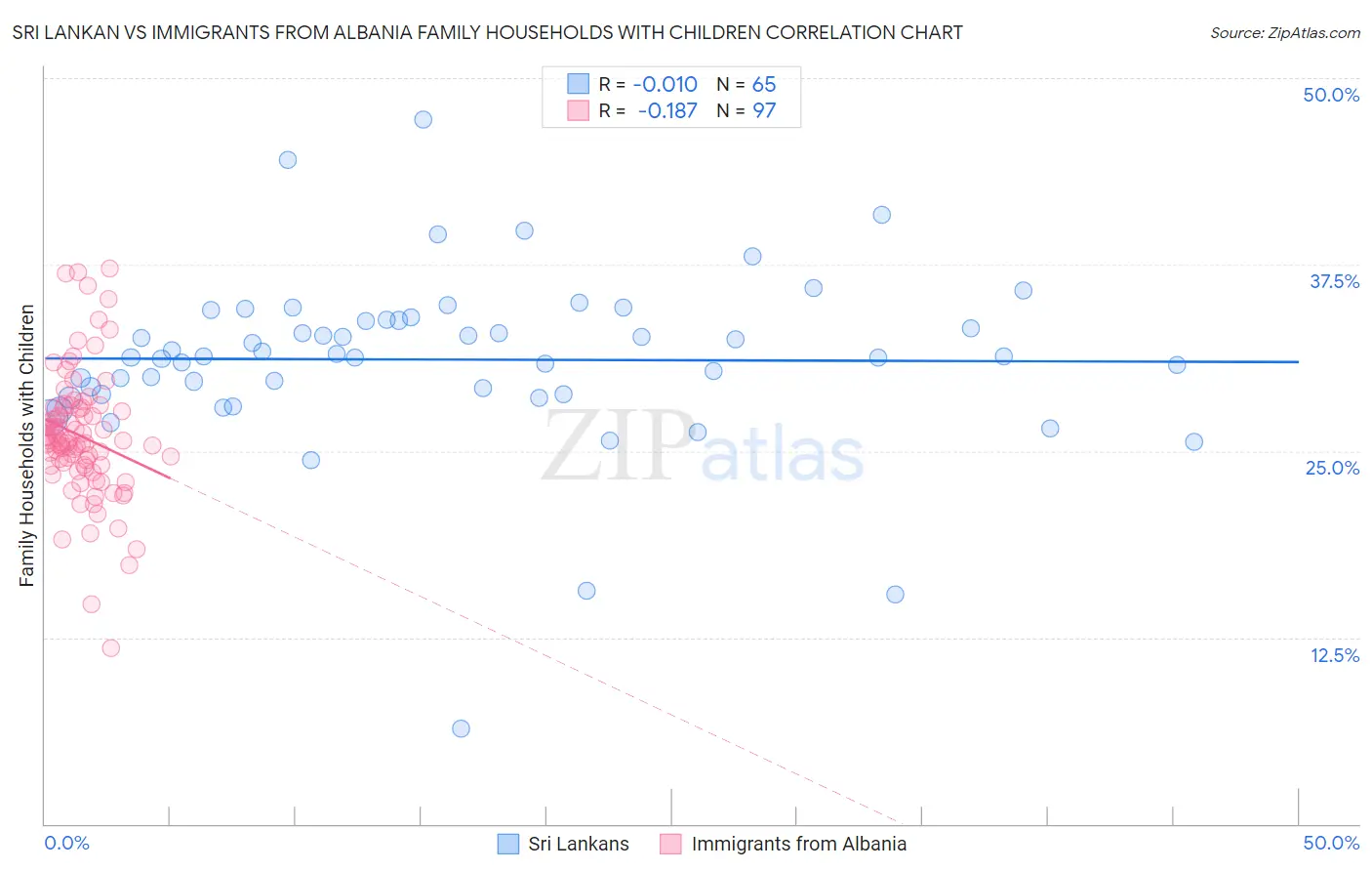 Sri Lankan vs Immigrants from Albania Family Households with Children