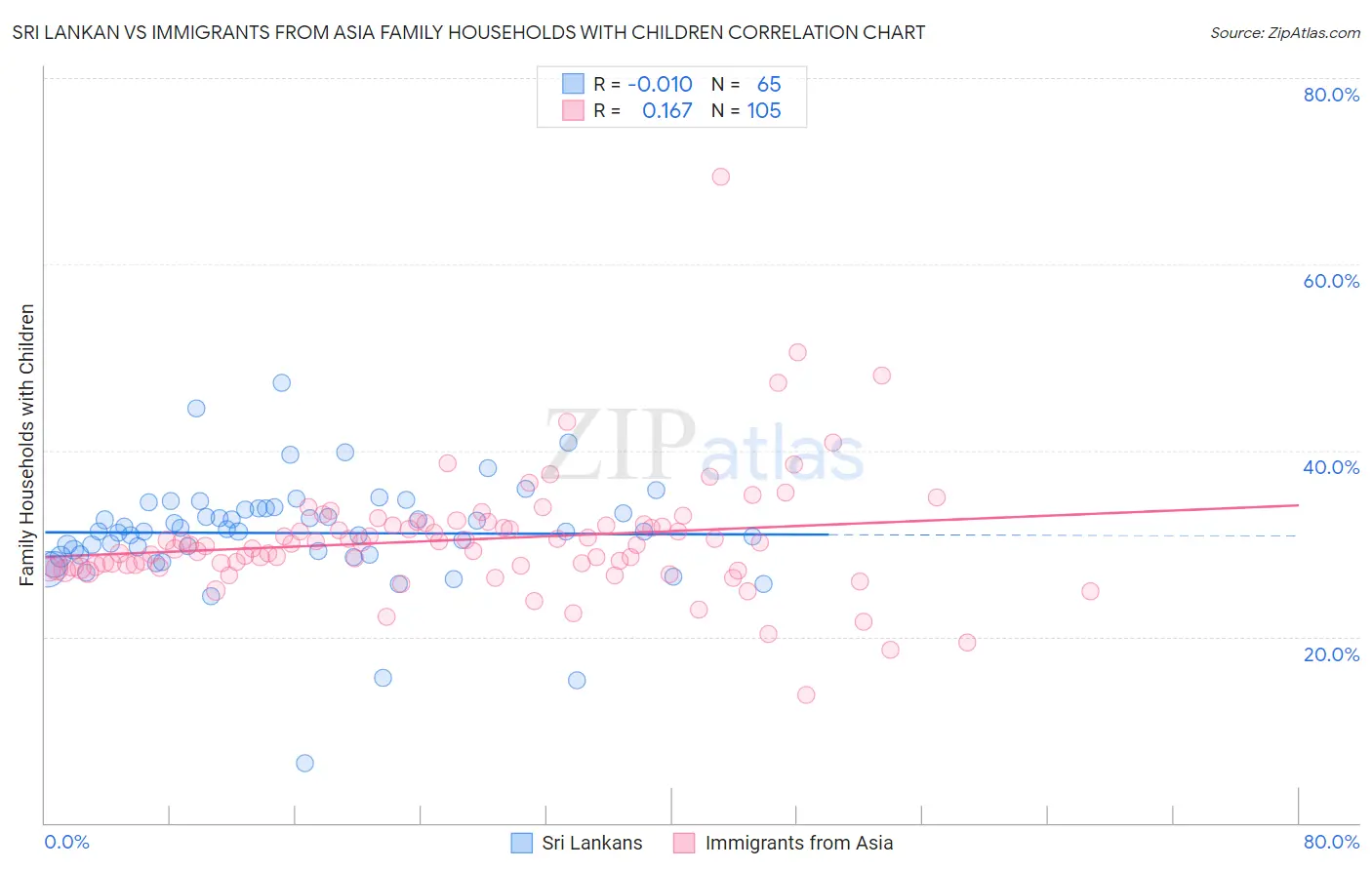 Sri Lankan vs Immigrants from Asia Family Households with Children