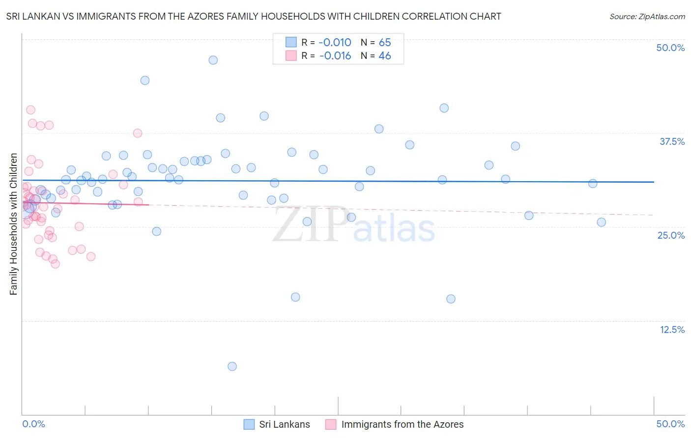 Sri Lankan vs Immigrants from the Azores Family Households with Children