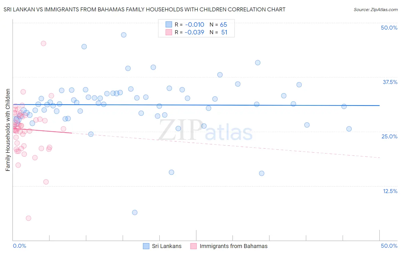 Sri Lankan vs Immigrants from Bahamas Family Households with Children