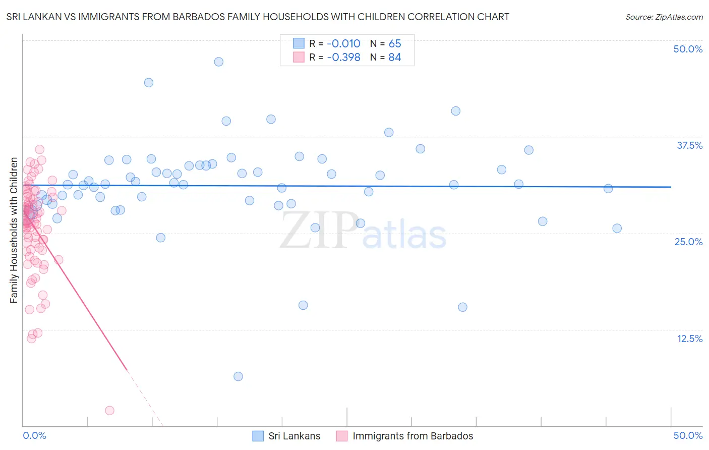 Sri Lankan vs Immigrants from Barbados Family Households with Children