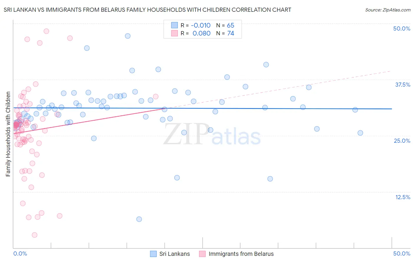 Sri Lankan vs Immigrants from Belarus Family Households with Children