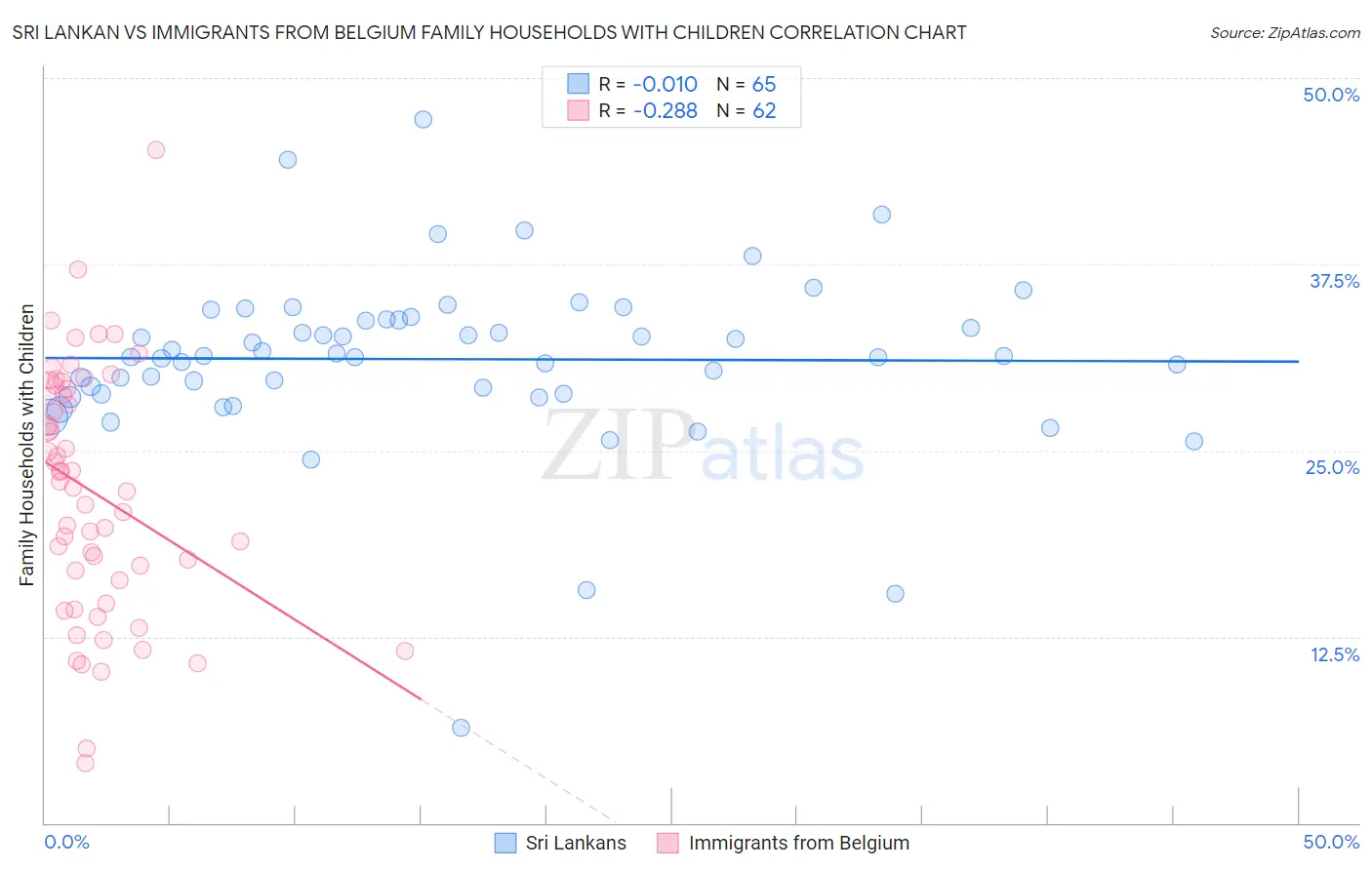 Sri Lankan vs Immigrants from Belgium Family Households with Children
