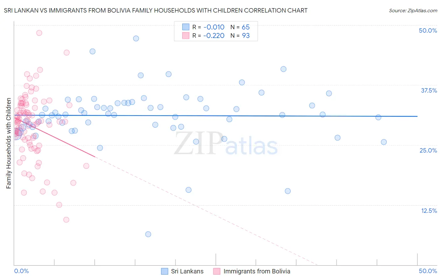 Sri Lankan vs Immigrants from Bolivia Family Households with Children