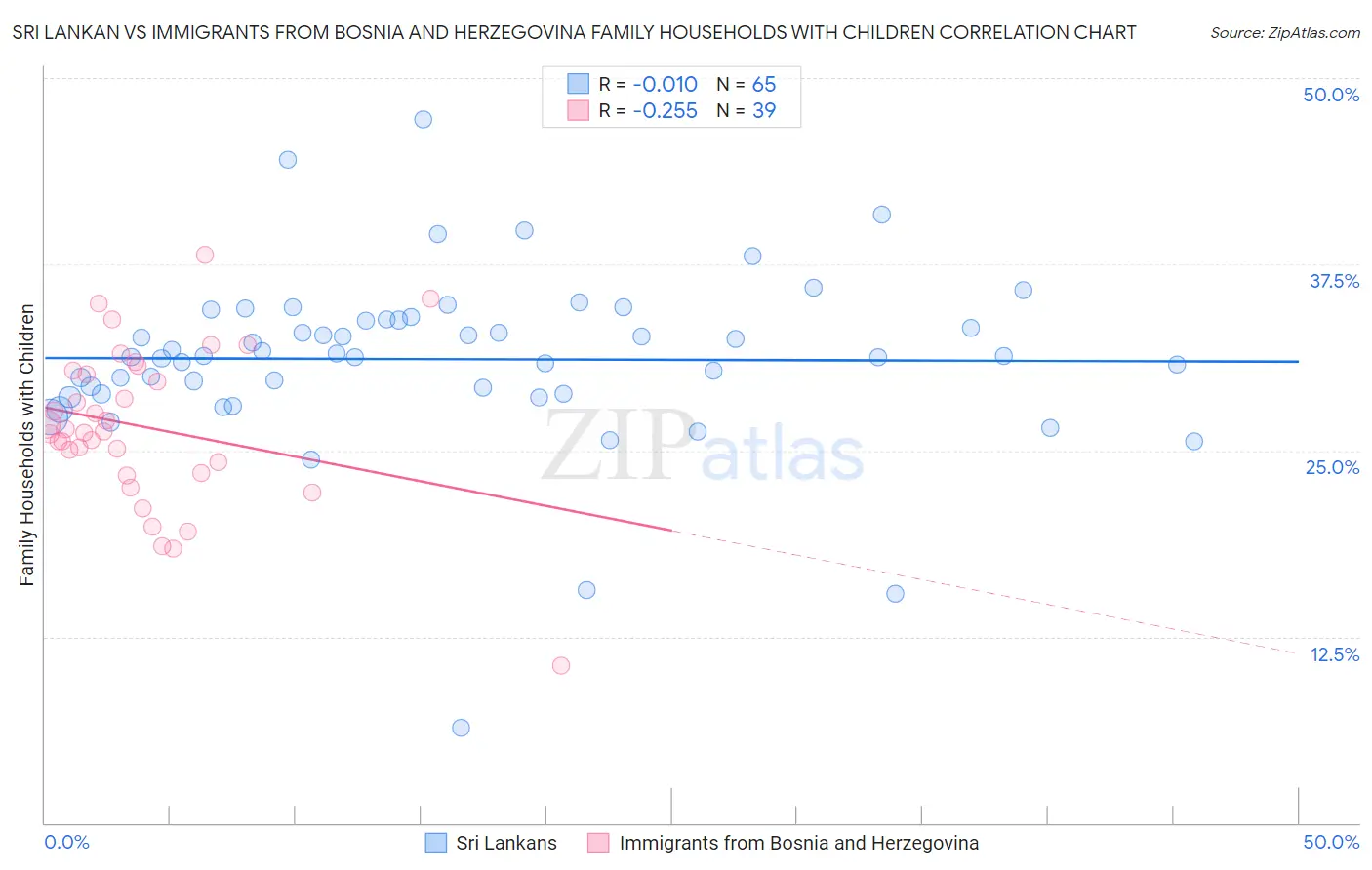 Sri Lankan vs Immigrants from Bosnia and Herzegovina Family Households with Children