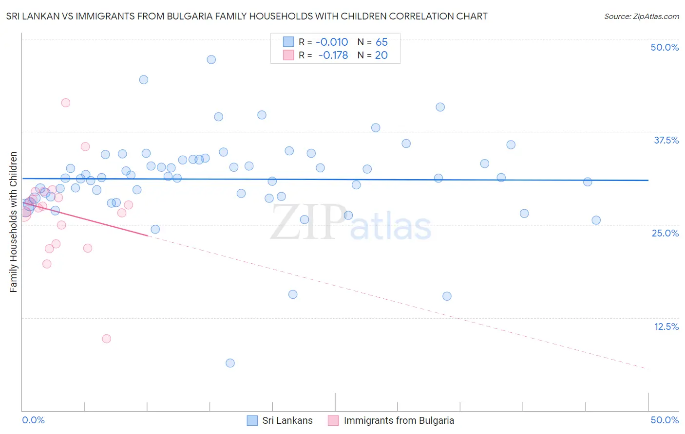 Sri Lankan vs Immigrants from Bulgaria Family Households with Children