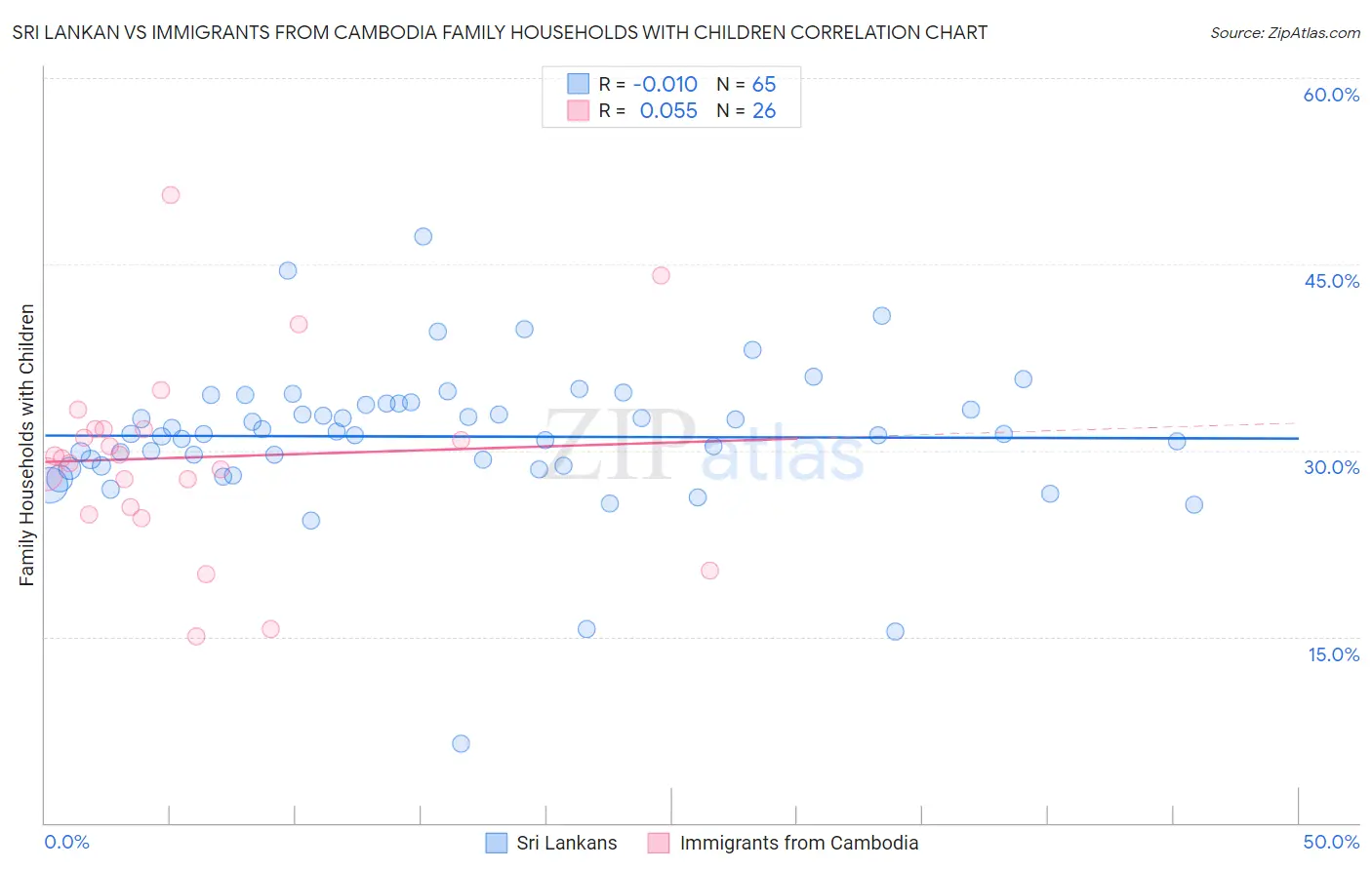 Sri Lankan vs Immigrants from Cambodia Family Households with Children