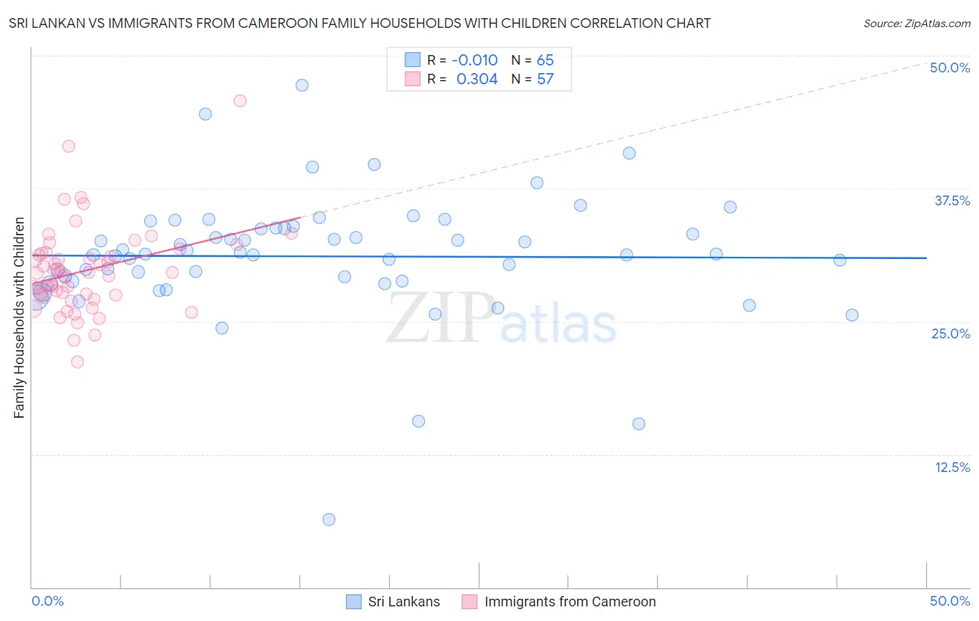 Sri Lankan vs Immigrants from Cameroon Family Households with Children