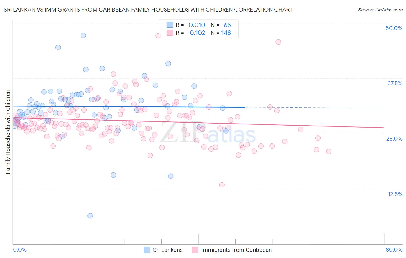 Sri Lankan vs Immigrants from Caribbean Family Households with Children