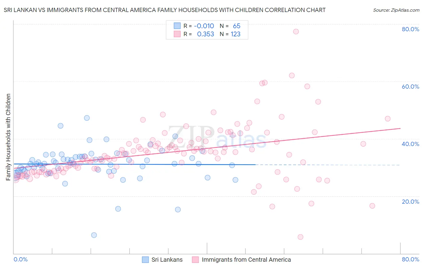Sri Lankan vs Immigrants from Central America Family Households with Children