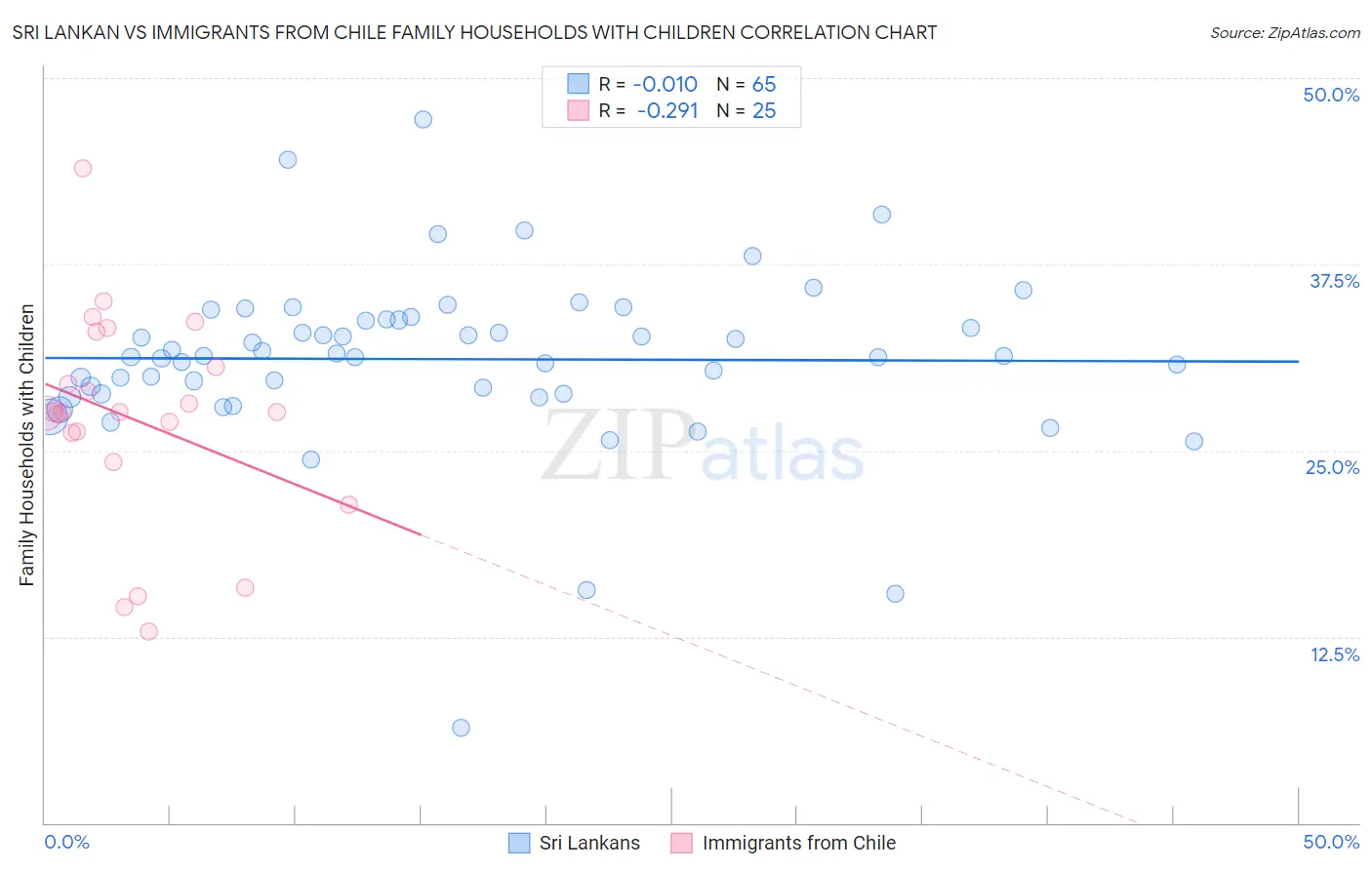 Sri Lankan vs Immigrants from Chile Family Households with Children
