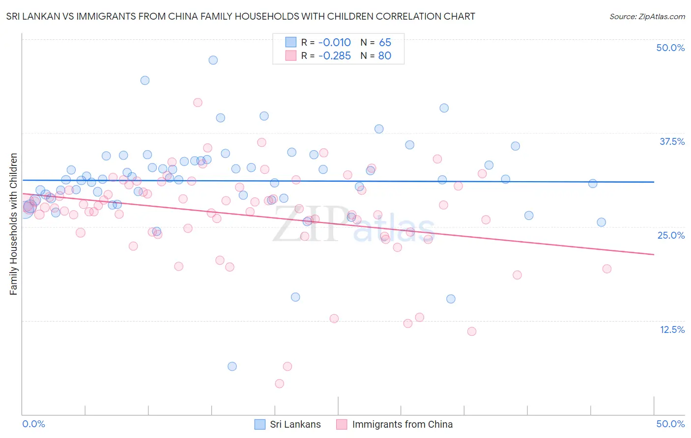 Sri Lankan vs Immigrants from China Family Households with Children