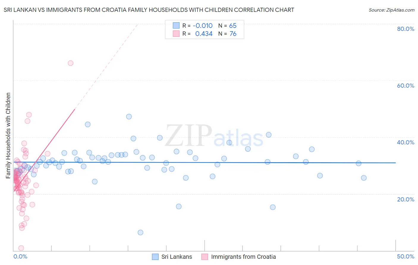 Sri Lankan vs Immigrants from Croatia Family Households with Children
