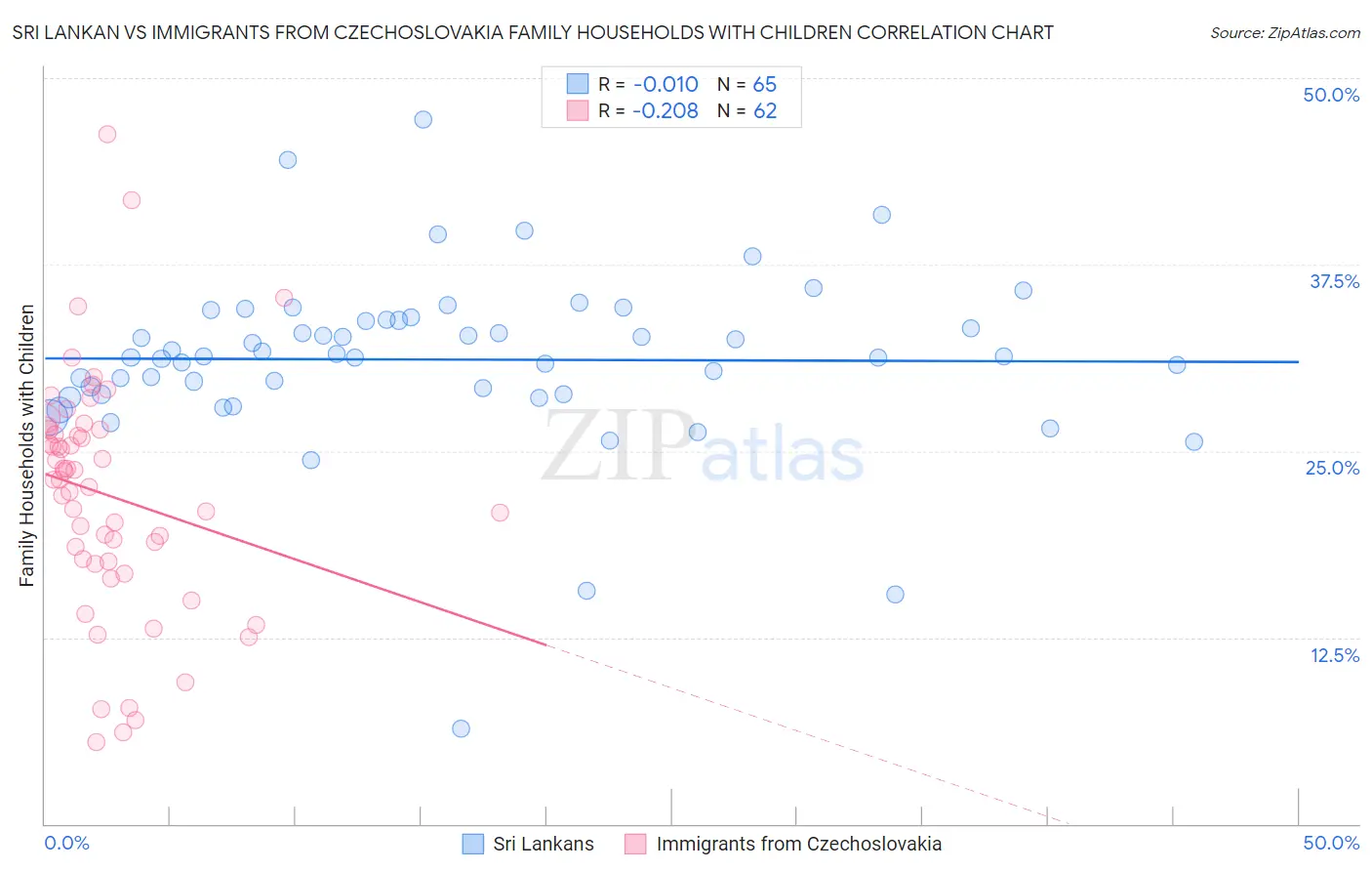 Sri Lankan vs Immigrants from Czechoslovakia Family Households with Children