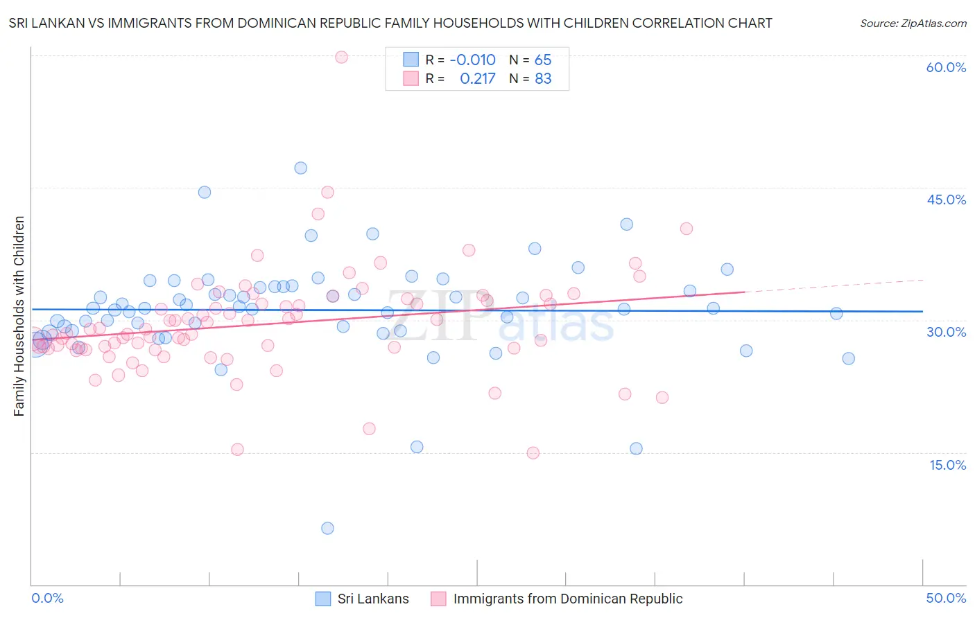 Sri Lankan vs Immigrants from Dominican Republic Family Households with Children