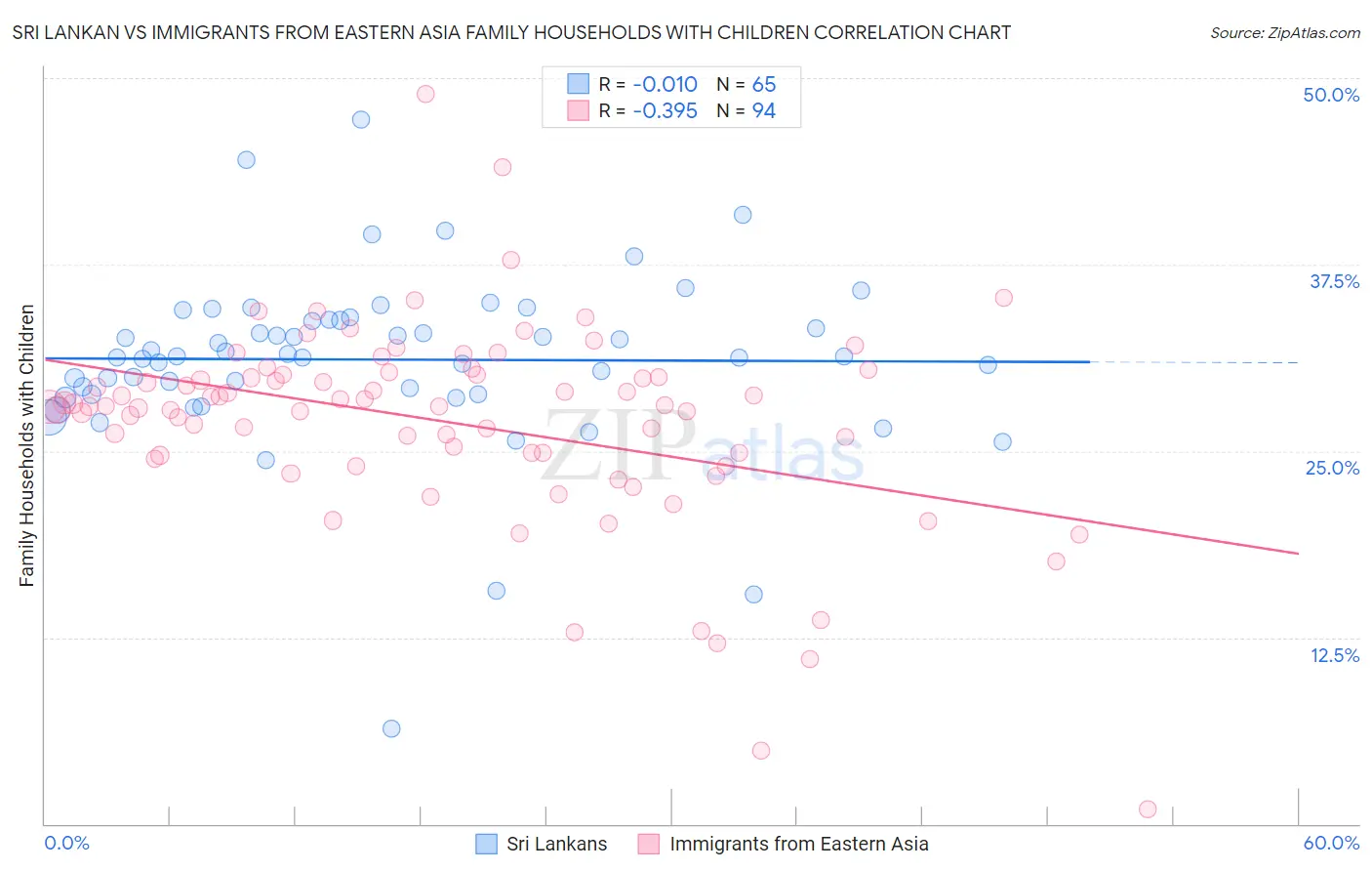 Sri Lankan vs Immigrants from Eastern Asia Family Households with Children