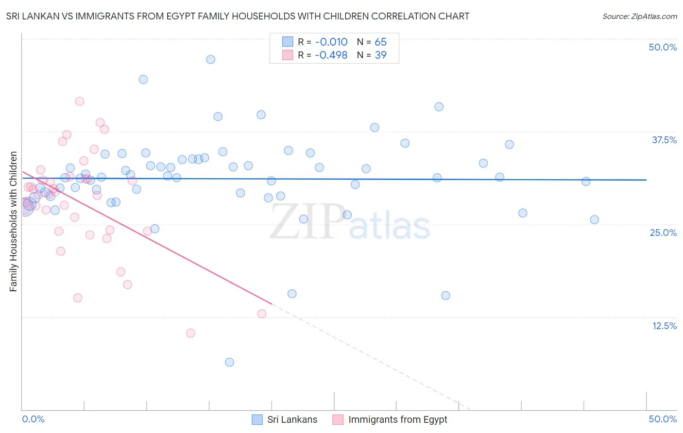 Sri Lankan vs Immigrants from Egypt Family Households with Children