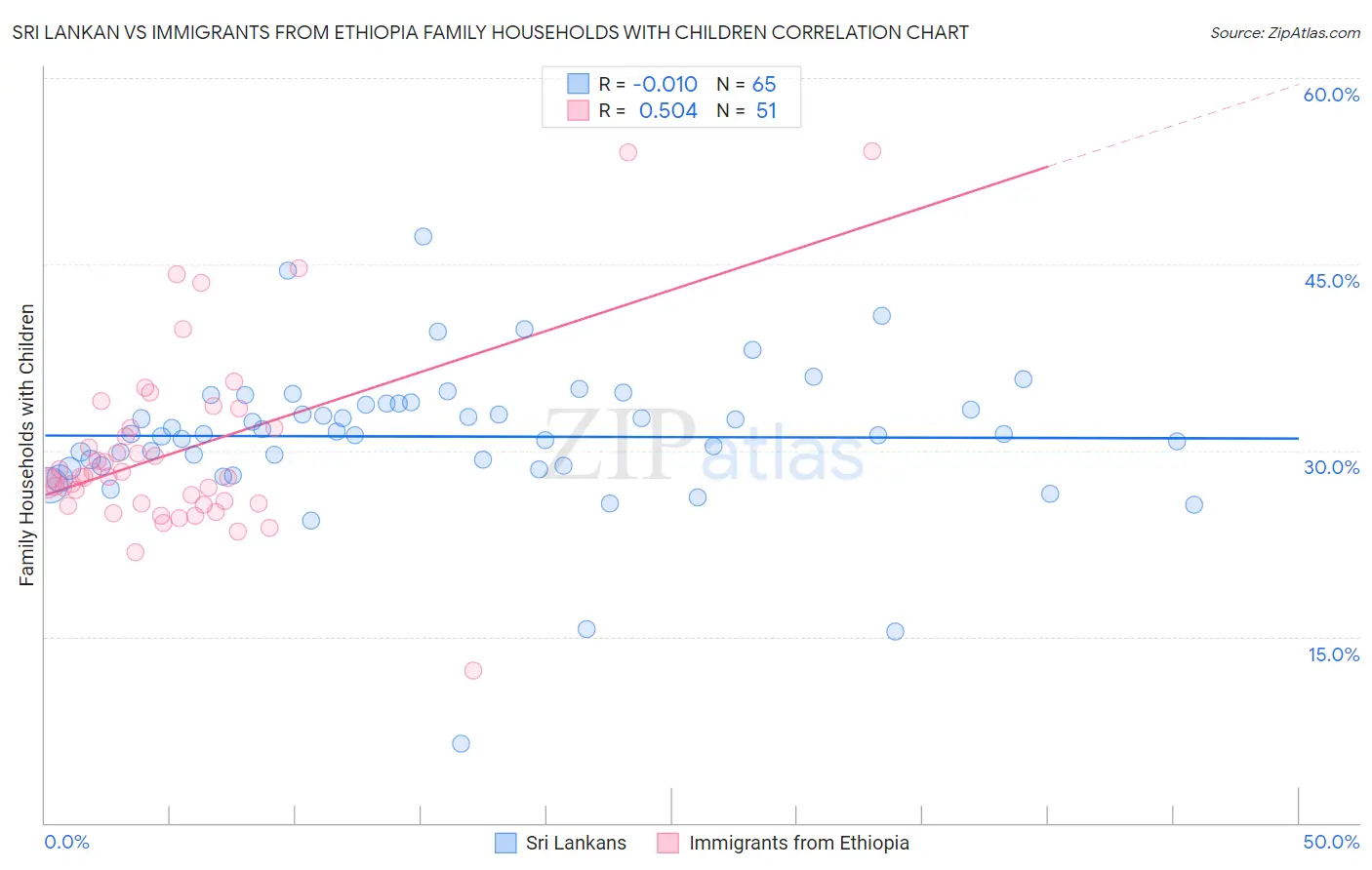 Sri Lankan vs Immigrants from Ethiopia Family Households with Children