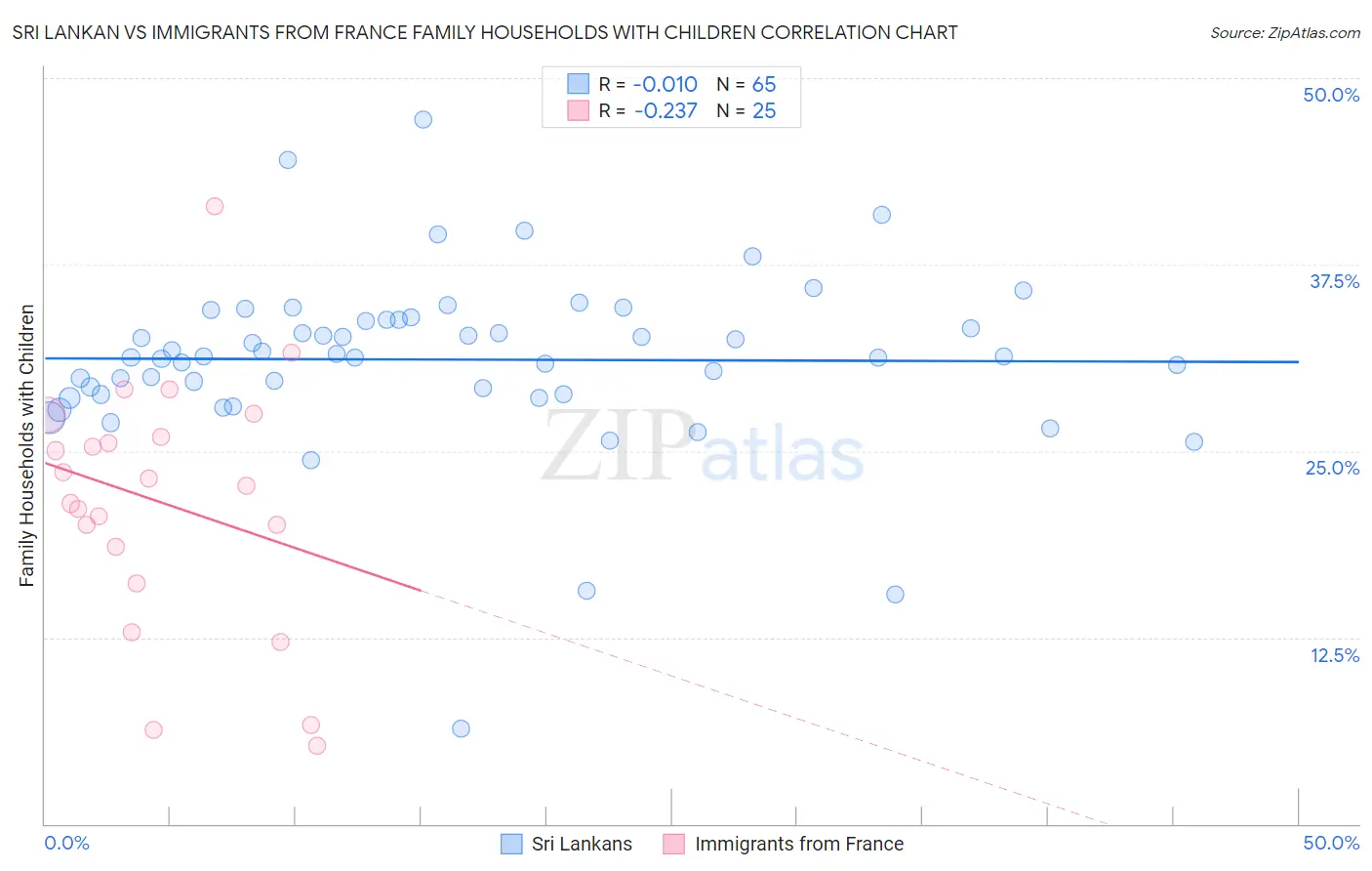 Sri Lankan vs Immigrants from France Family Households with Children