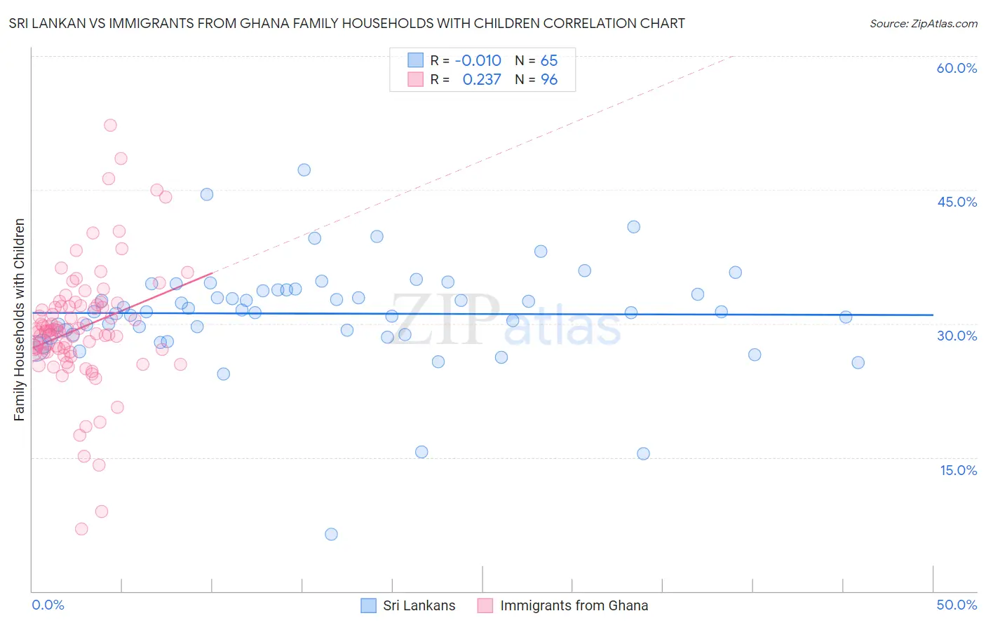 Sri Lankan vs Immigrants from Ghana Family Households with Children