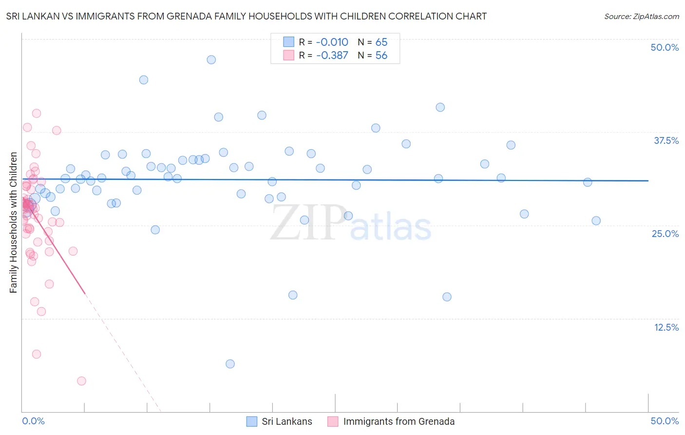 Sri Lankan vs Immigrants from Grenada Family Households with Children